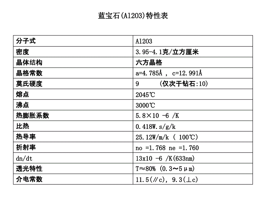 LED蓝宝石基板ppt课件_第3页