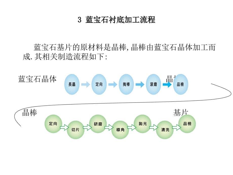 LED蓝宝石基板ppt课件_第5页