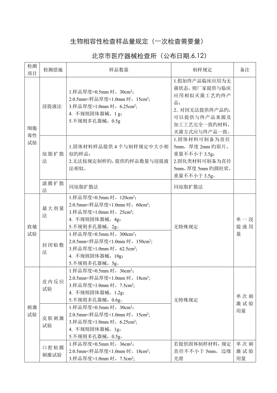 生物相容性检验样品量要求(一次检验需要量)_第1页