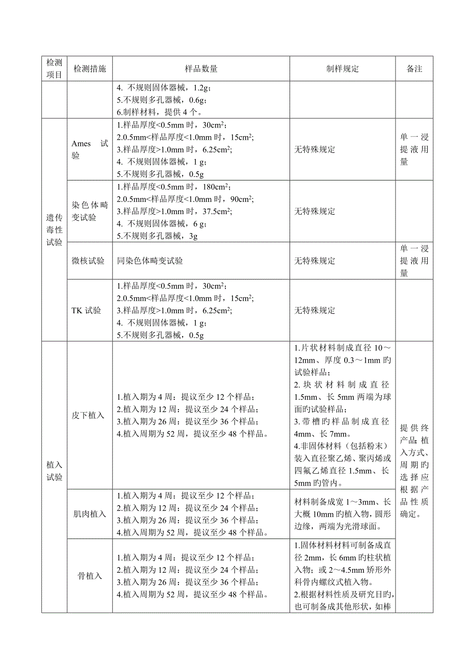 生物相容性检验样品量要求(一次检验需要量)_第2页