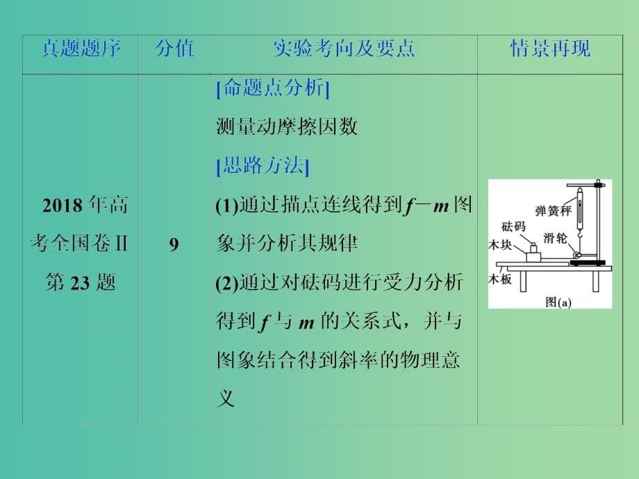 2019届高考物理二轮复习 专题七 实验技巧与创新 第1讲 力学实验与创新课件.ppt_第5页