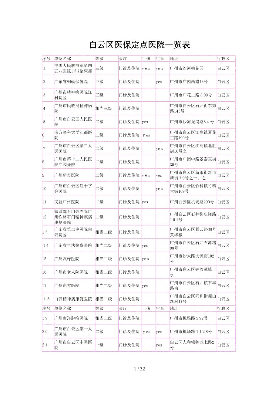 医保定点医院一览表_第1页