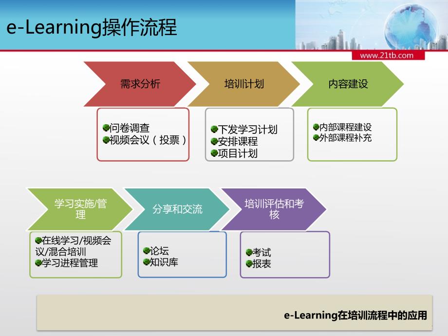 eLearning运用介绍_第3页