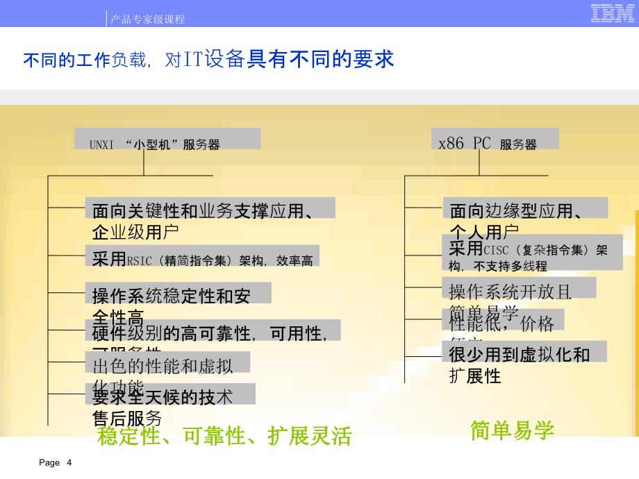 根据业务类型选择服务器平台_第4页