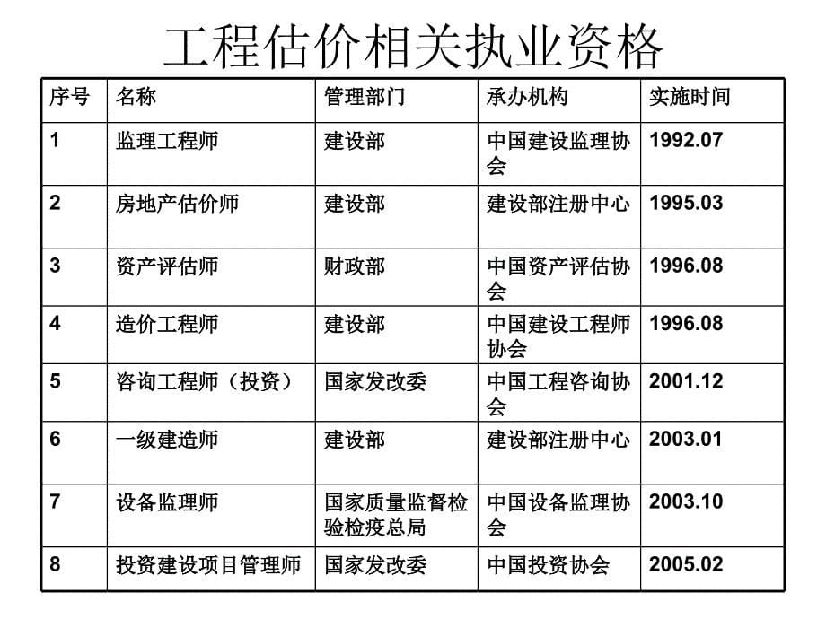 [工学]Q第1章工程量清单计价概述1课件_第5页