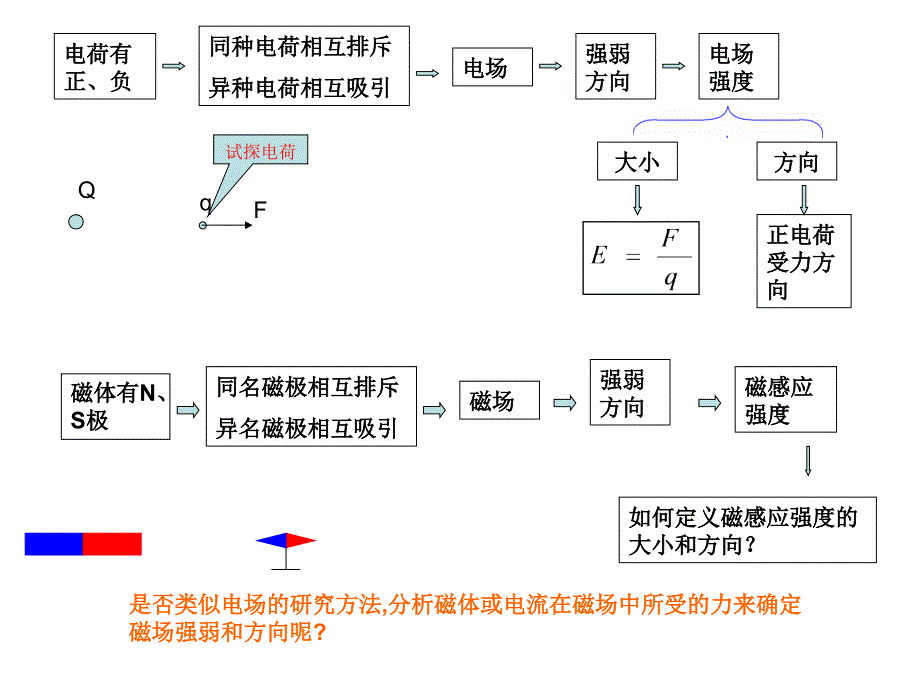 磁感应强度--新课课件_第3页