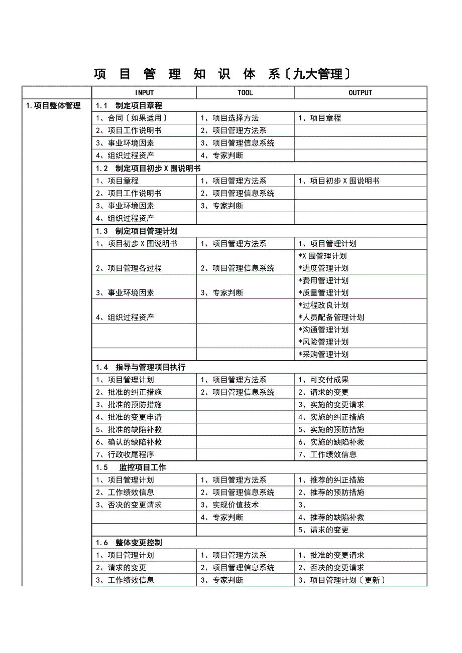 信息的系统项目管理师九大管理体系_第1页