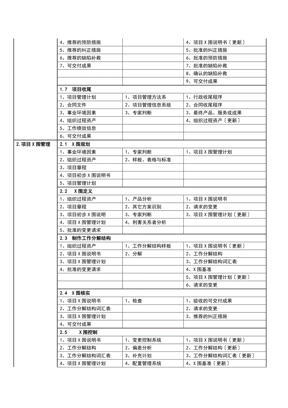 信息的系统项目管理师九大管理体系_第2页