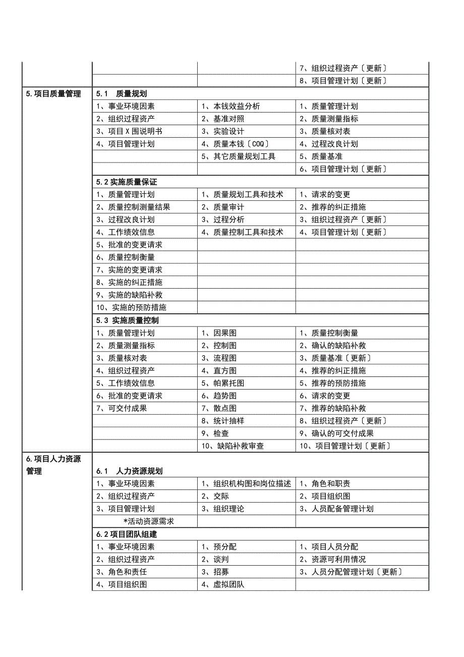 信息的系统项目管理师九大管理体系_第5页