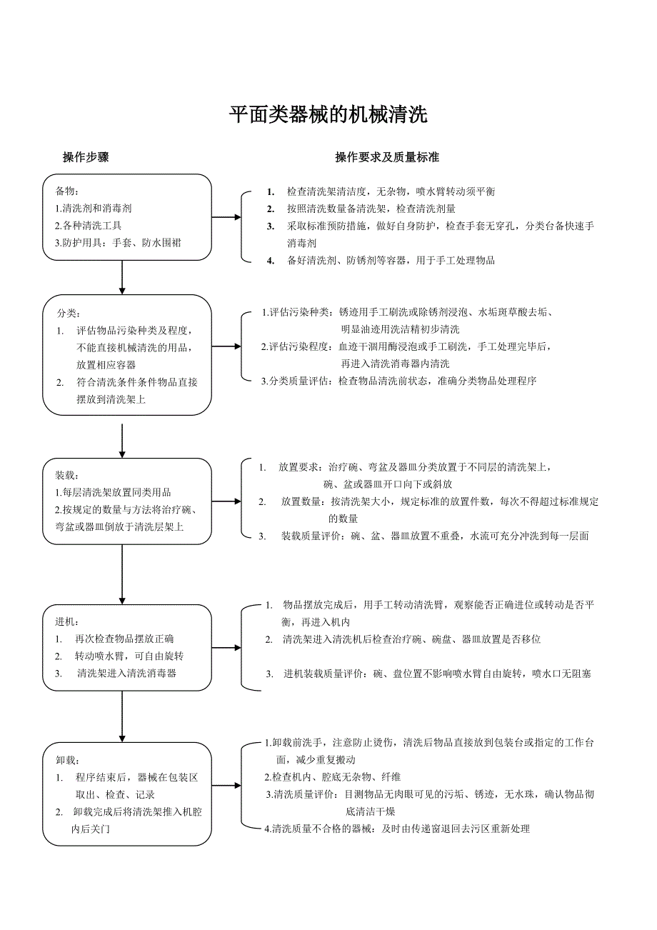 CSSD操作流程汇编_第2页