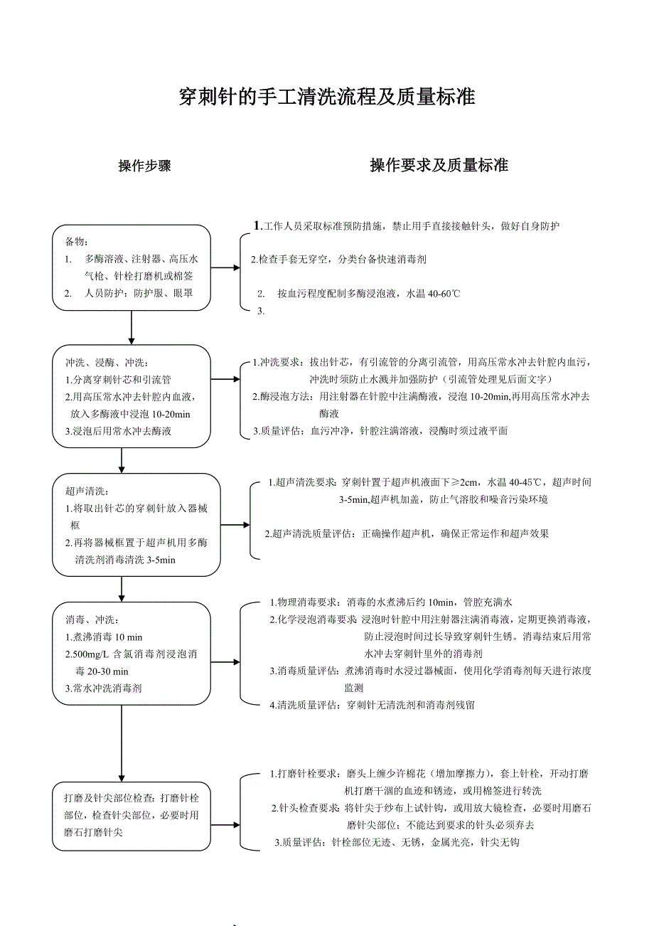 CSSD操作流程汇编_第3页