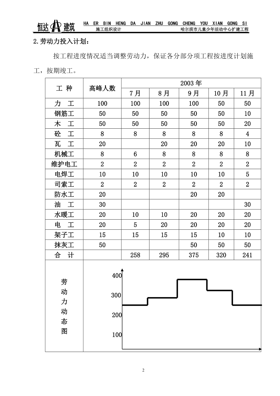 哈尔滨市儿童少年活动中心扩建工程技术标_第2页