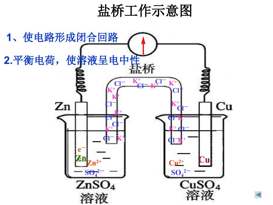 选修4原电池-盐桥-动画_第1页