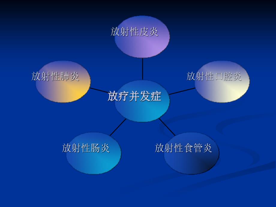 放疗并发症PPT课件_第2页