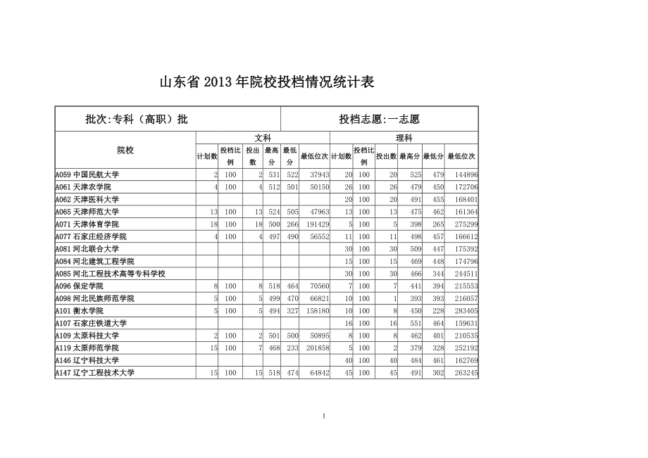 山东省XXXX年专科(高职)批一志愿院校投档情况统计表_第1页