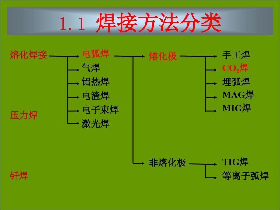 CO2气体保护焊培训资料_第4页