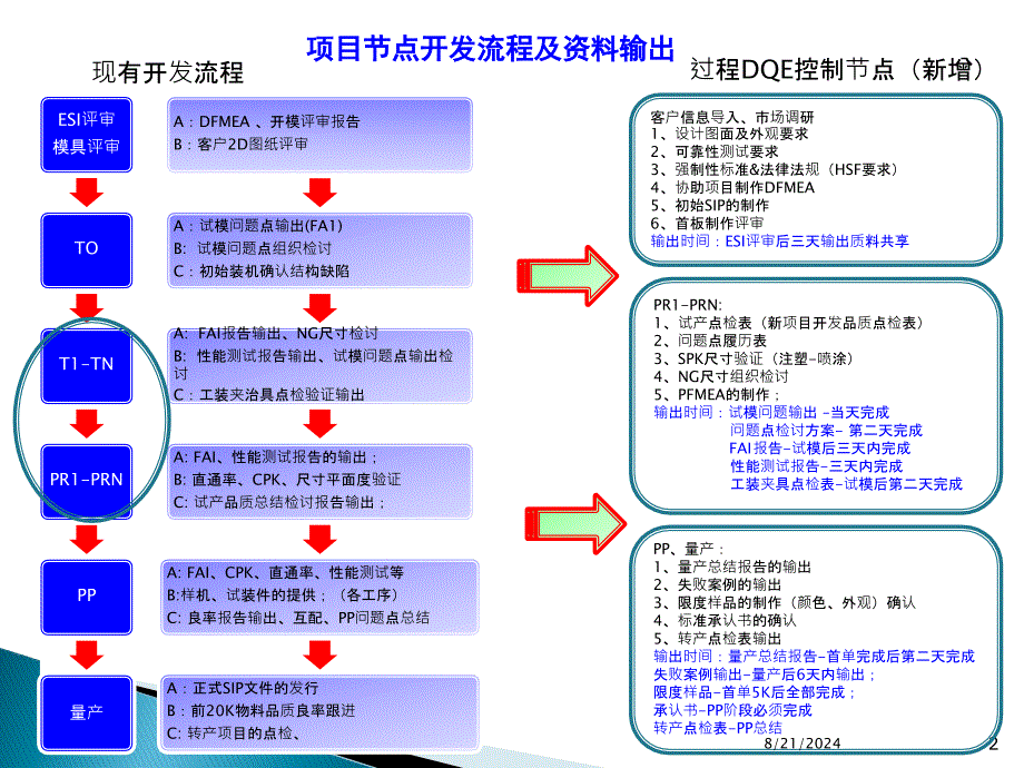 DQE工作职责PPT幻灯片_第2页