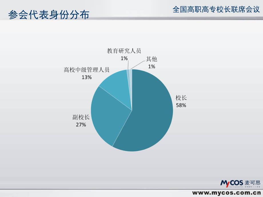 全国高职高专校长联席会议第十次会议会议效果跟踪评价麦可_第3页