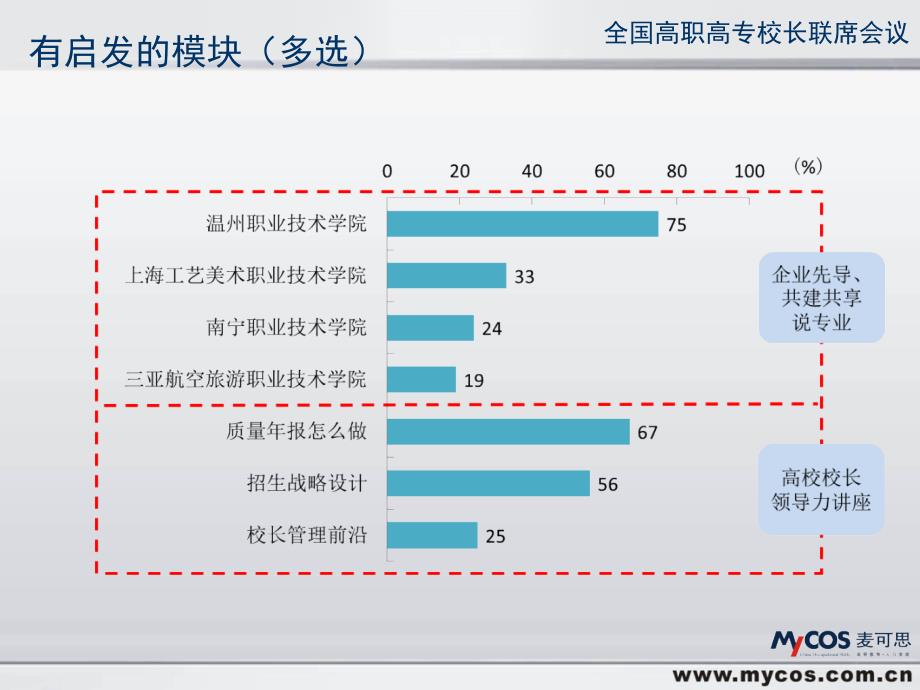 全国高职高专校长联席会议第十次会议会议效果跟踪评价麦可_第4页