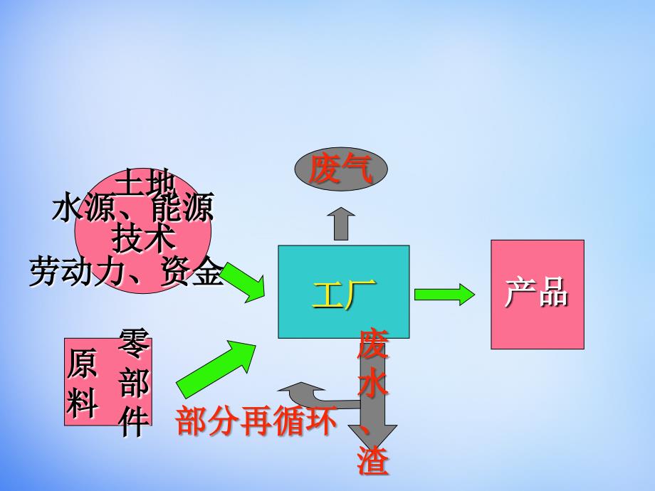 人教版高中地理必修二4.1工业的区位因素与区位选择ppt课件[www.7cxk.net]_第2页