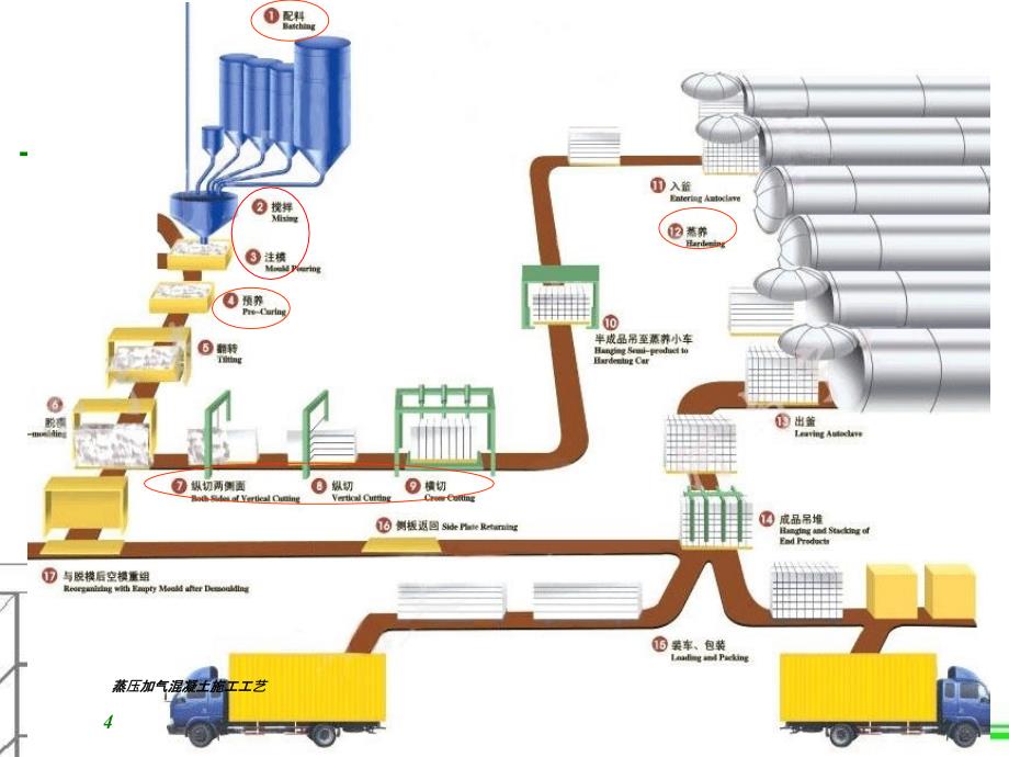 蒸压加气混凝土施工工艺课件_第4页