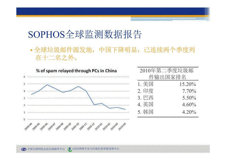 中国垃圾邮件调查报告_第4页