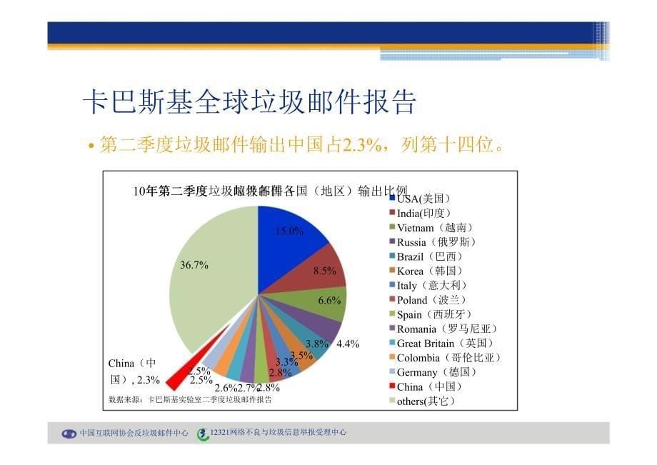 中国垃圾邮件调查报告_第5页