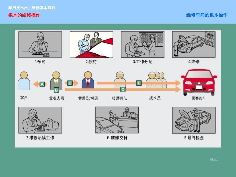 丰田技术员培训资料基本维修操作ppt课件_第5页