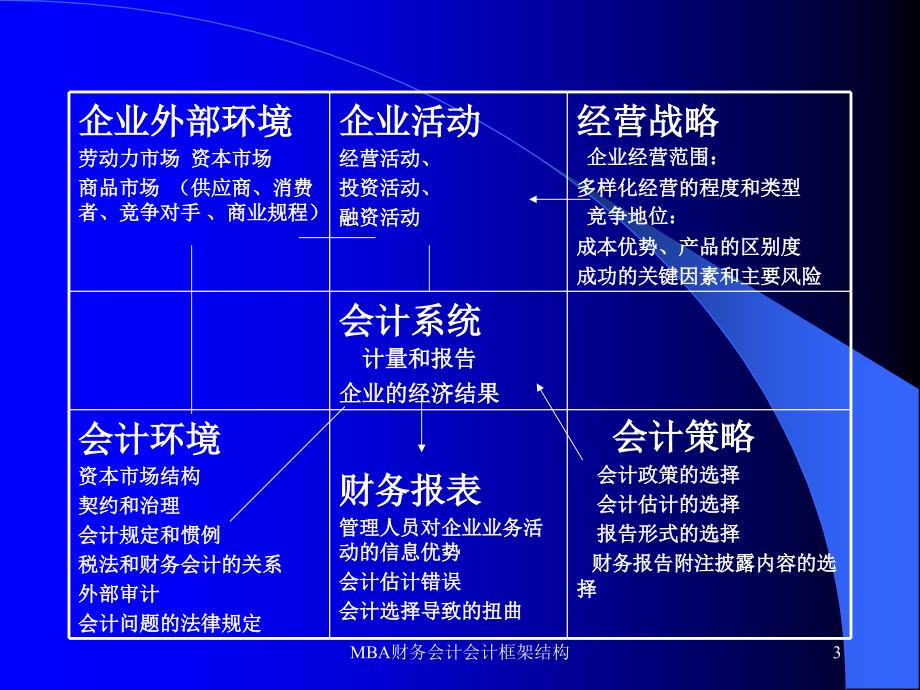 MBA财务会计会计框架结构课件_第3页