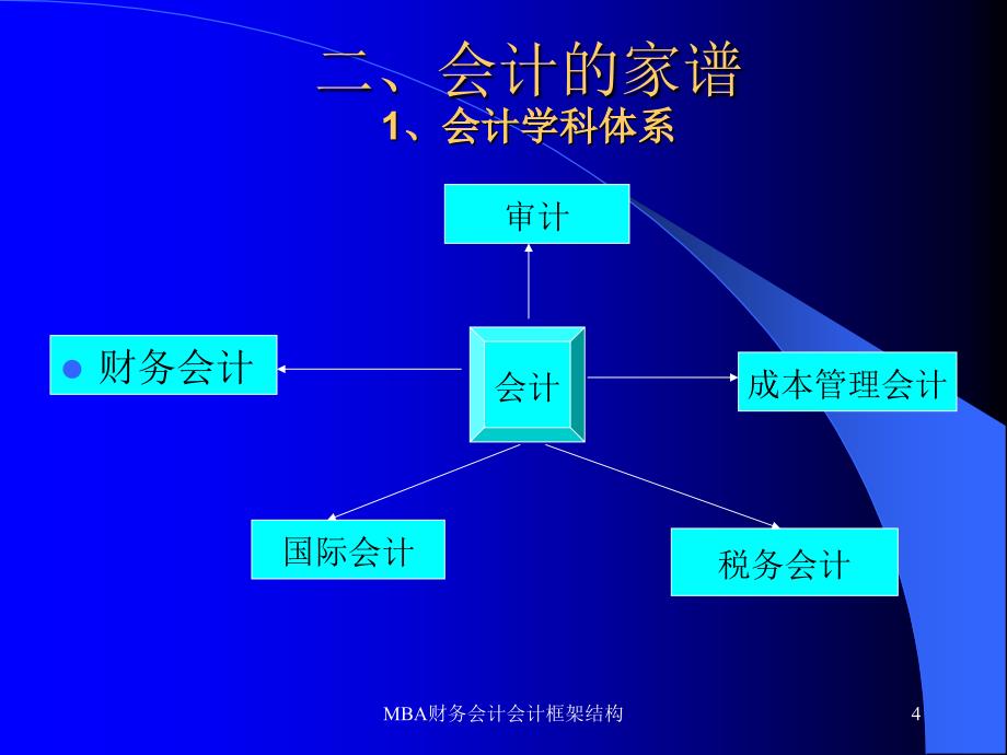 MBA财务会计会计框架结构课件_第4页