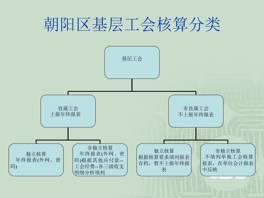 工会会计制度讲座PPT47页_第2页