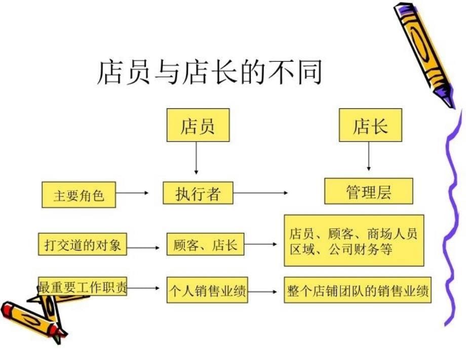 精品企业店长培训精品ppt课件_第5页