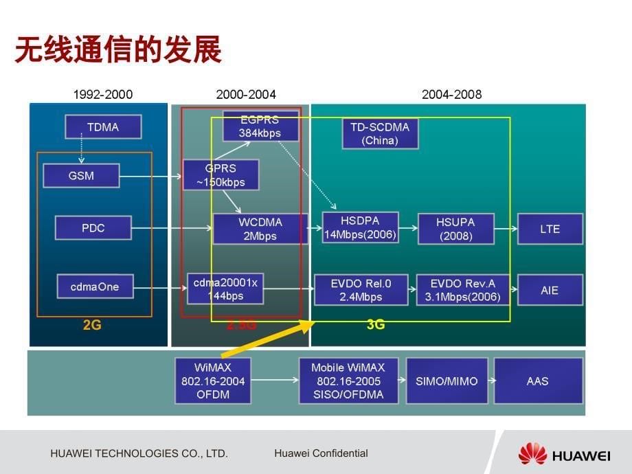 WiMAX概述优秀课件_第5页