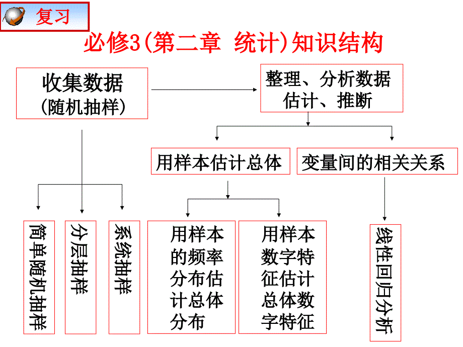 3.1.1回归分析的基本思想及其初步应用_第2页