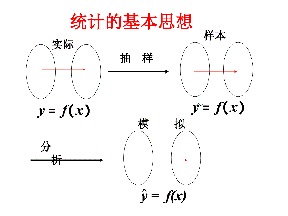 3.1.1回归分析的基本思想及其初步应用_第3页