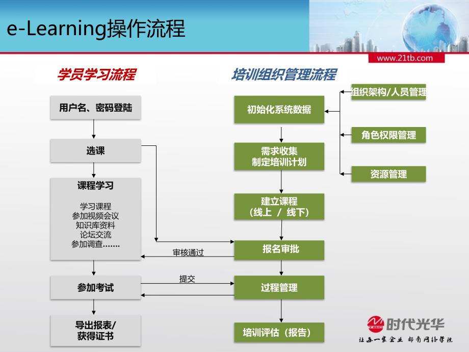 eLearning运用介绍_第2页