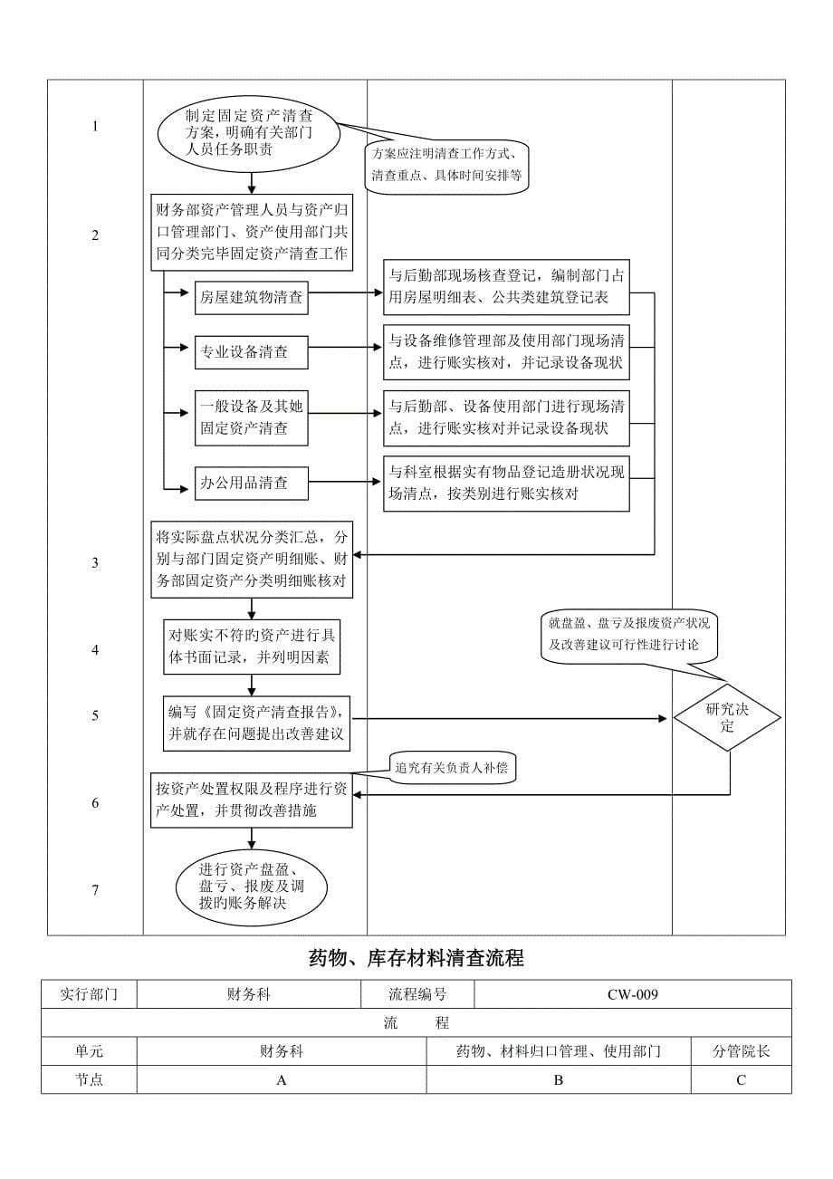 民营医院财务管理标准流程_第5页