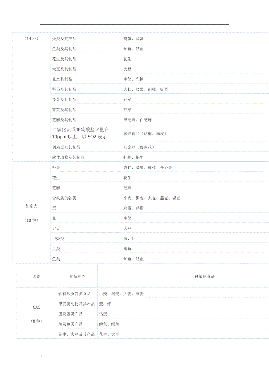 食品过敏源标识_第2页