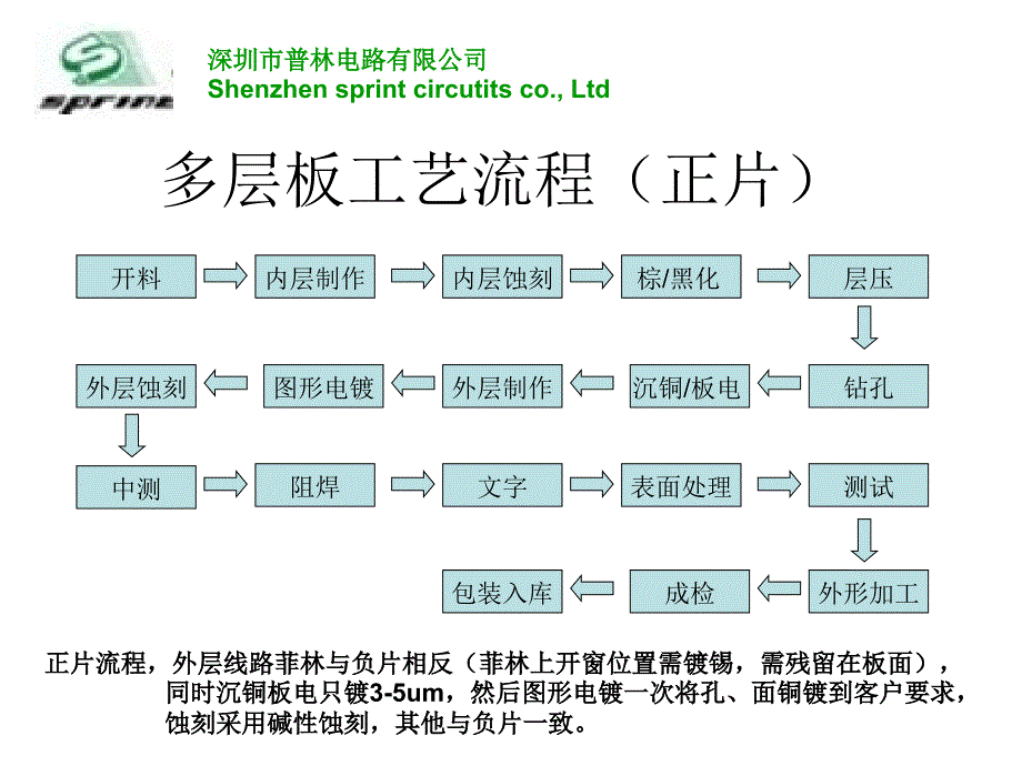 普林培训教材_第3页