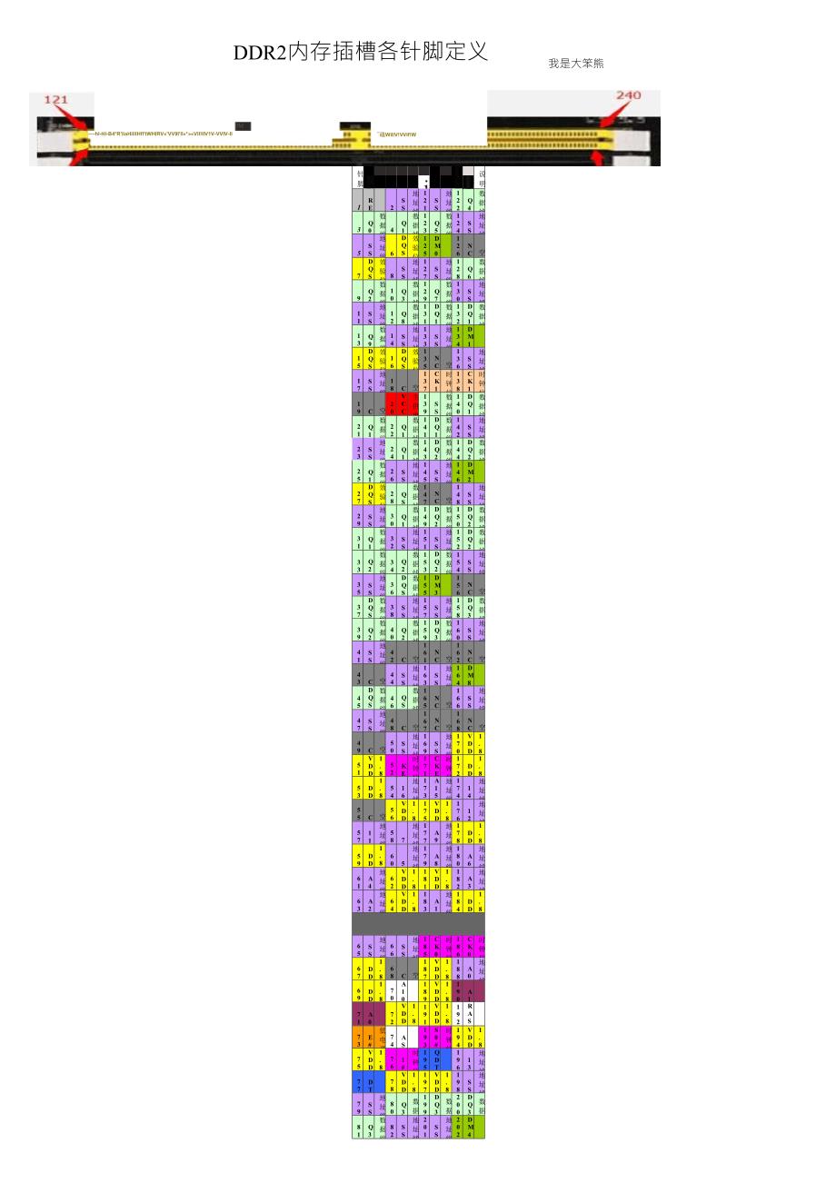 DDR2内存插槽各针脚定义_第1页