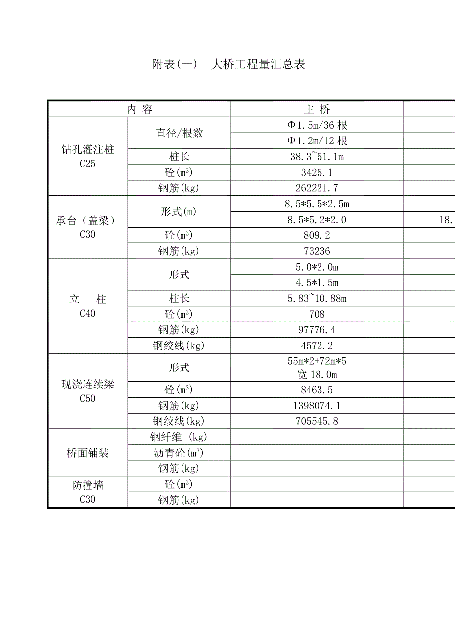 大桥工程量汇总表_第1页