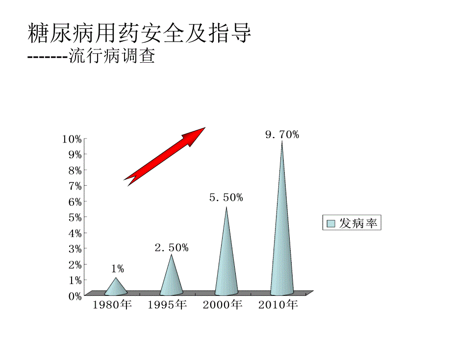 糖尿病用药安全及指导ppt课件_第2页