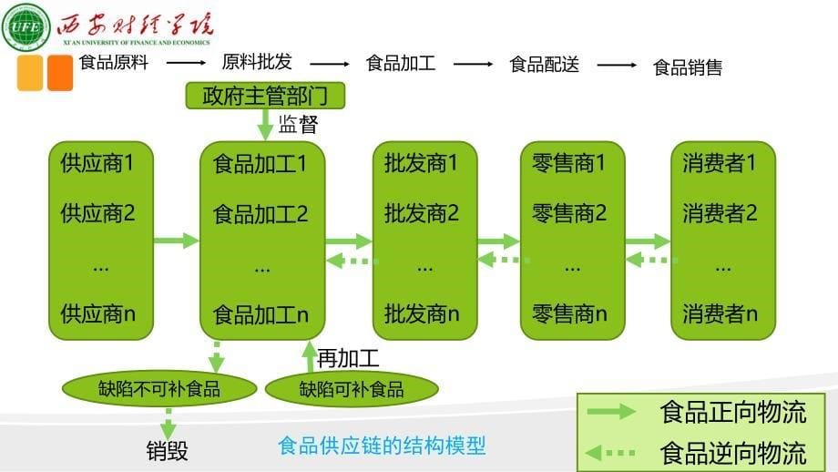 食品供应链管理分析_第5页