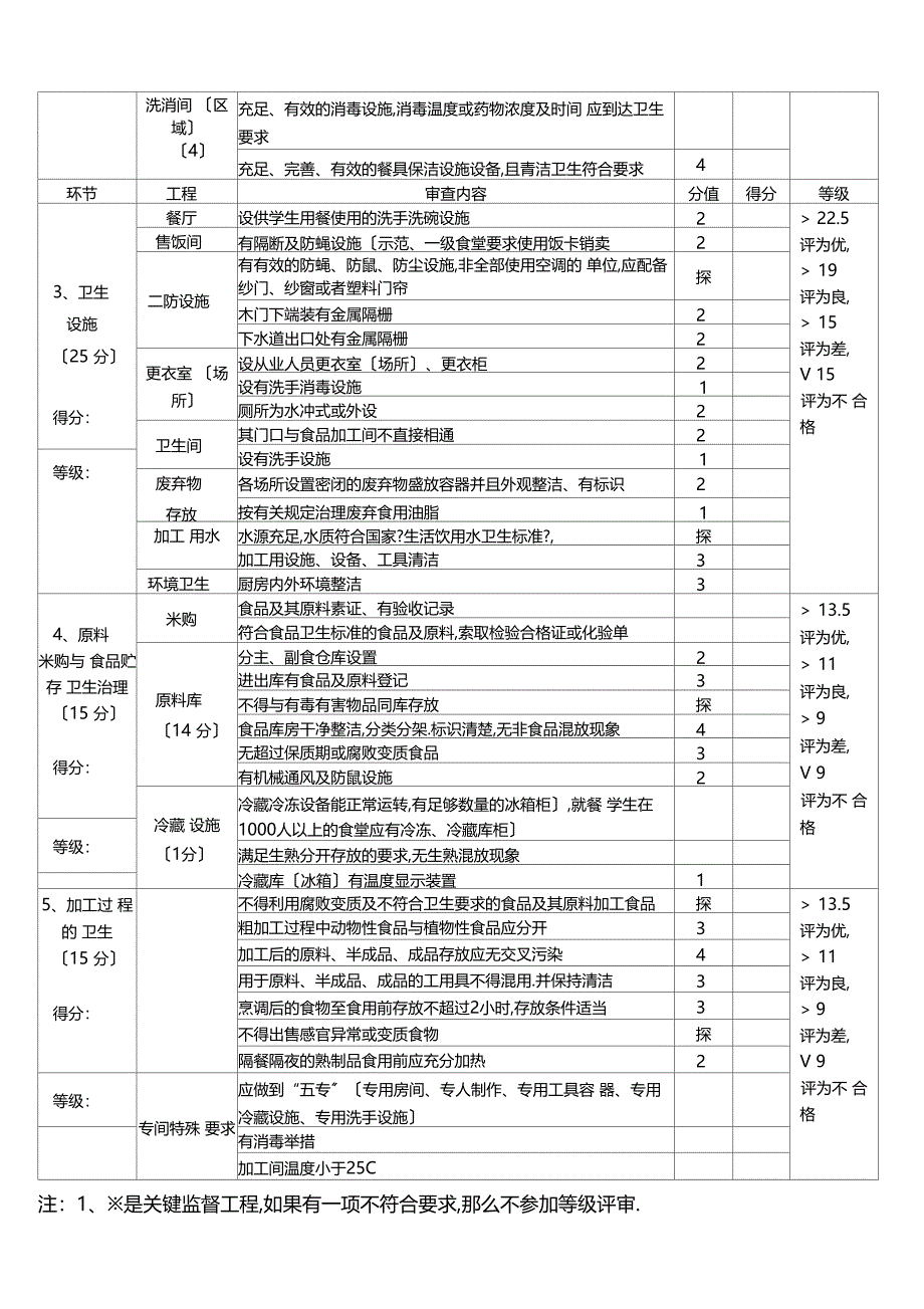 学校食堂卫生管理量化分级评分表_第3页