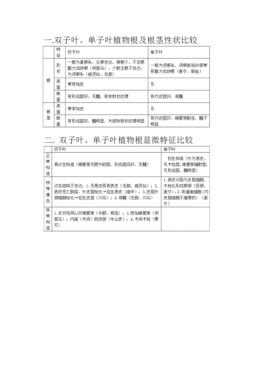 植物学双子叶单子叶区别啥啥的.docx_第2页