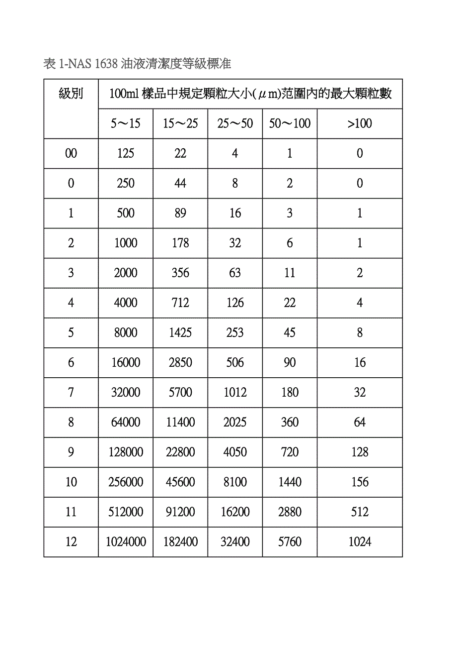 油液清洁度等级对应关系.doc_第1页