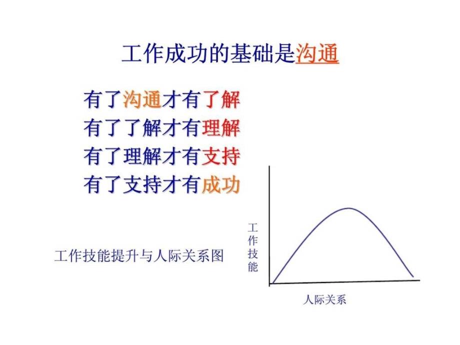 恒安集团管理沟通及演讲技巧_第4页