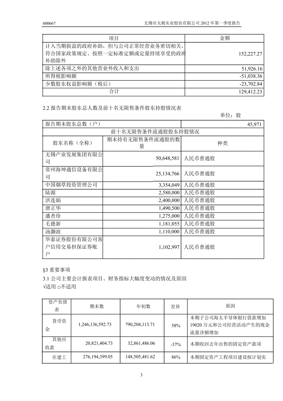 600667 太极实业第一季度季报_第4页