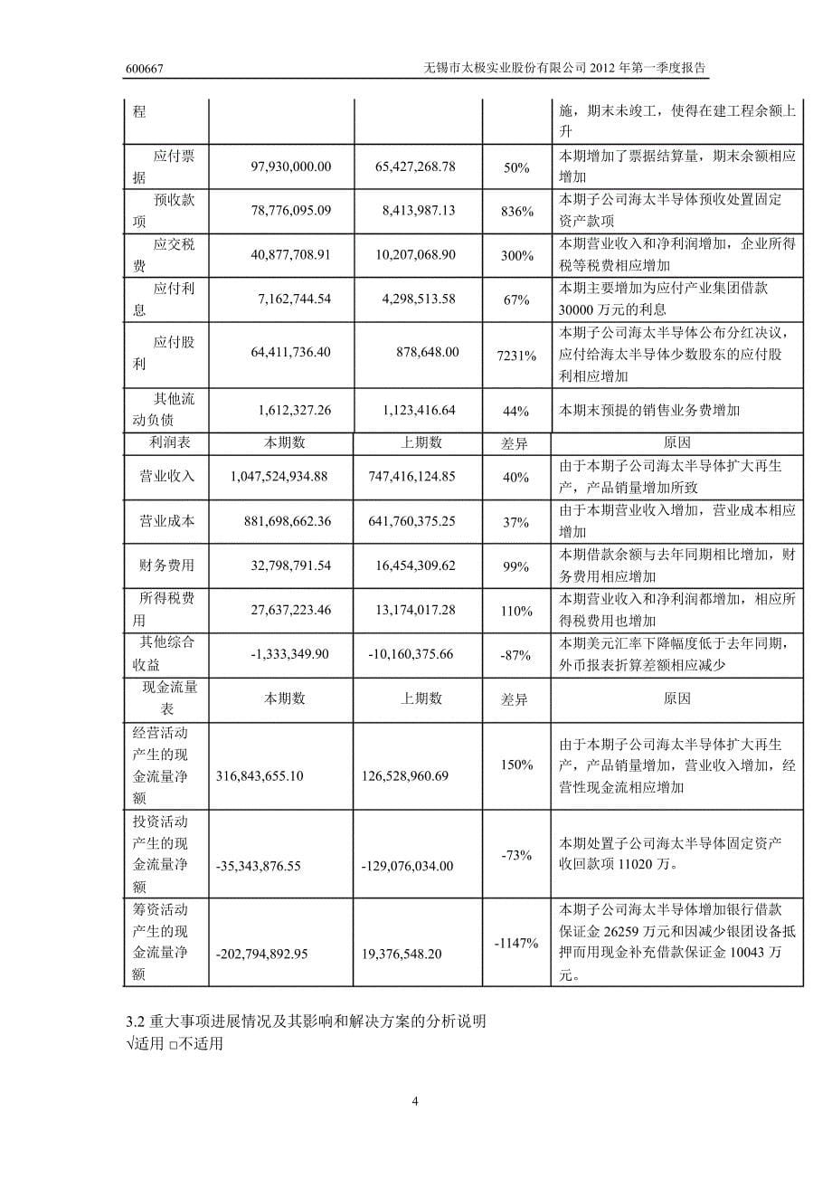 600667 太极实业第一季度季报_第5页