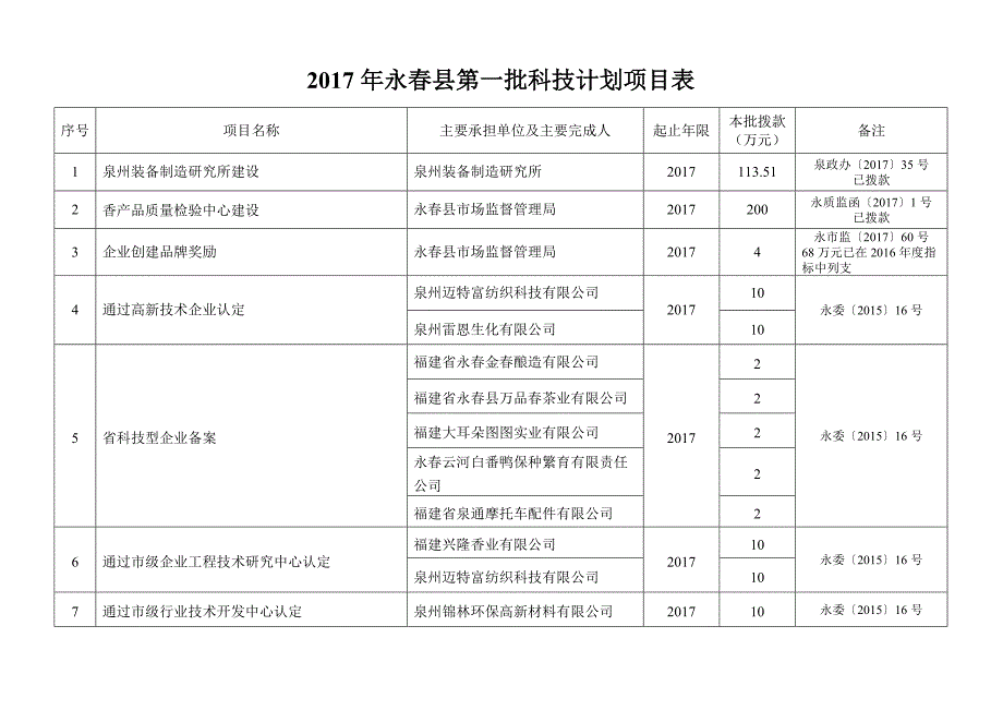 2017年永春第一批科技计划项目表_第1页